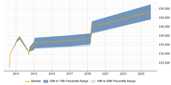 Salary distribution trend for jobs in the North of England citing Telehealth