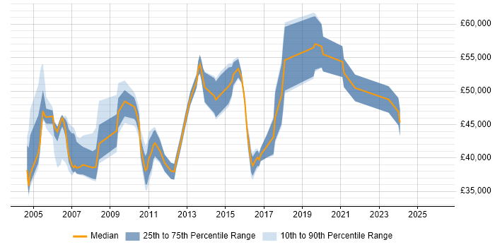 Salary distribution trend for Telephony Manager job vacancies in the North of England