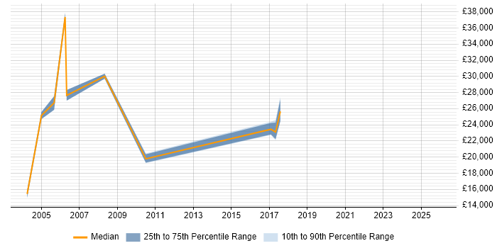 Salary distribution trend for Telesales Representative job vacancies in the North of England