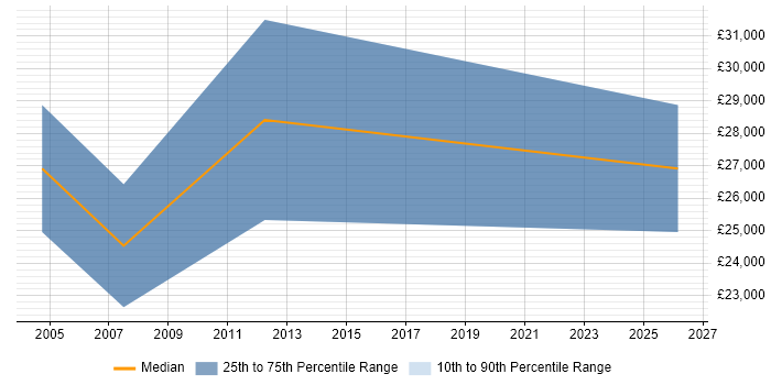 Salary distribution trend for Telesales Specialist job vacancies in the North of England