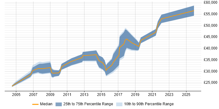 Salary distribution trend for jobs in the North of England citing Telnet