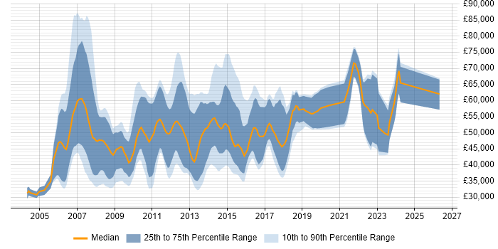 Salary distribution trend for jobs in the North of England citing Teradata