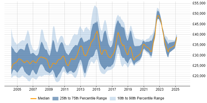 Salary distribution trend for jobs in the North of England citing Terminal Services