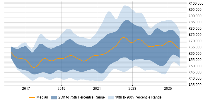 Salary distribution trend for jobs in the North of England citing Terraform