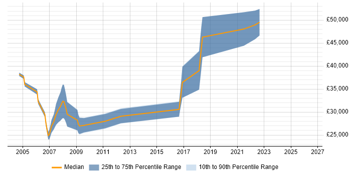 Salary distribution trend for Test and Integration Engineer job vacancies in the North of England