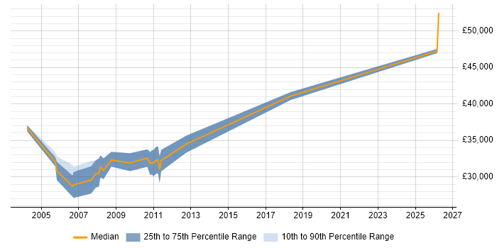 Salary distribution trend for Test and Validation Engineer job vacancies in the North of England