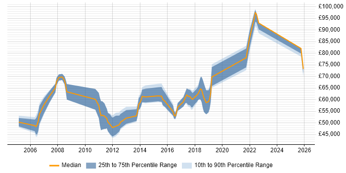 Salary distribution trend for Test Architect job vacancies in the North of England