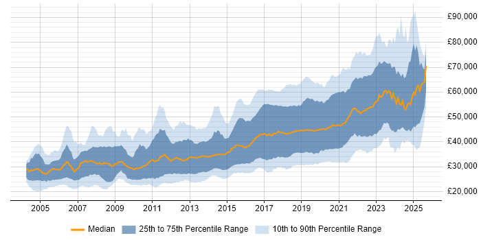 Salary distribution trend for jobs in the North of England citing Test Automation Salary distribution trend for jobs in the North of England citing Test Automation