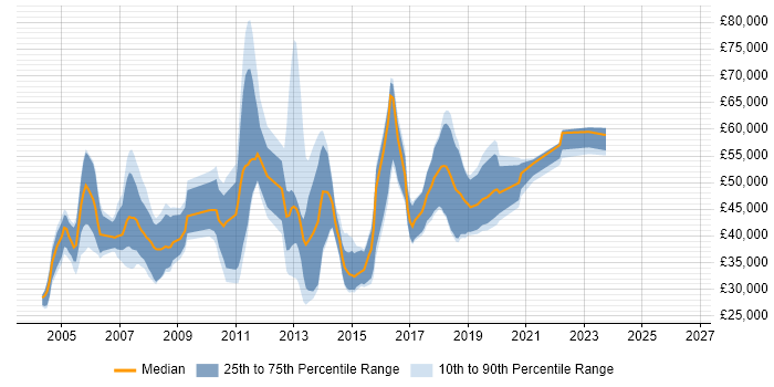 Salary distribution trend for Test Consultant job vacancies in the North of England