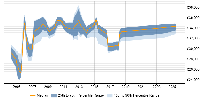 Salary distribution trend for Test Coordinator job vacancies in the North of England Salary distribution trend for Test Coordinator job vacancies in the North of England