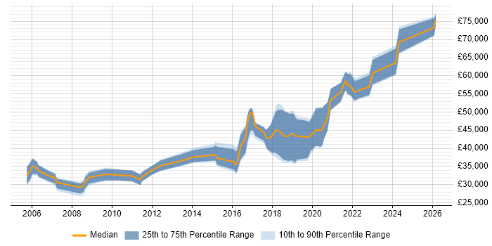 Salary distribution trend for Test Development Engineer job vacancies in the North of England