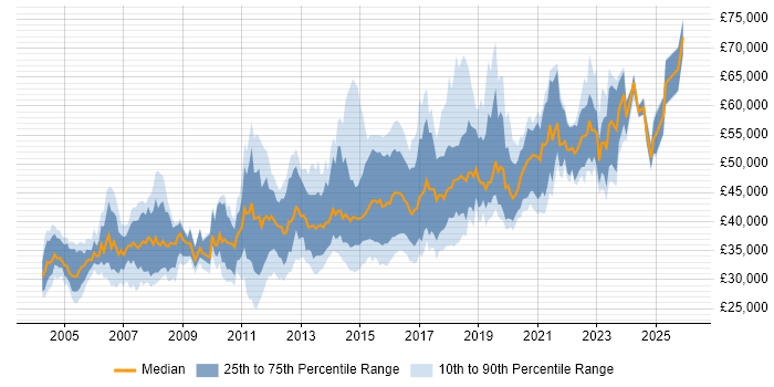 Salary distribution trend for Test Leader job vacancies in the North of England