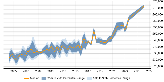 Salary distribution trend for Test Team Leader job vacancies in the North of England