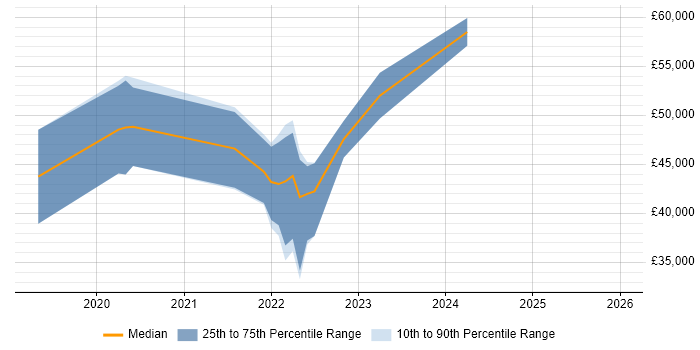 Salary distribution trend for jobs in the North of England citing TestCafe