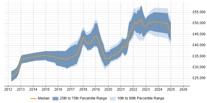 Salary distribution trend for jobs in the North of England citing TestRail