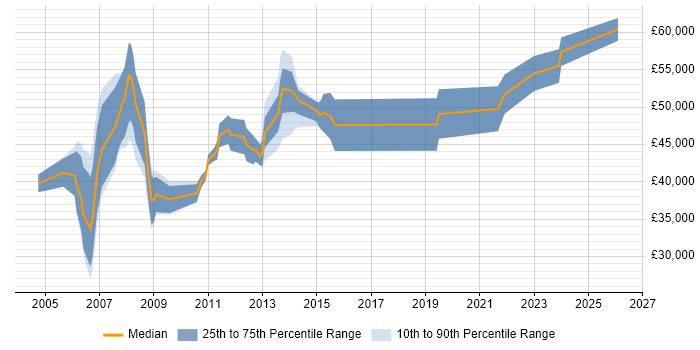 Salary distribution trend for jobs in the North of England citing Thales