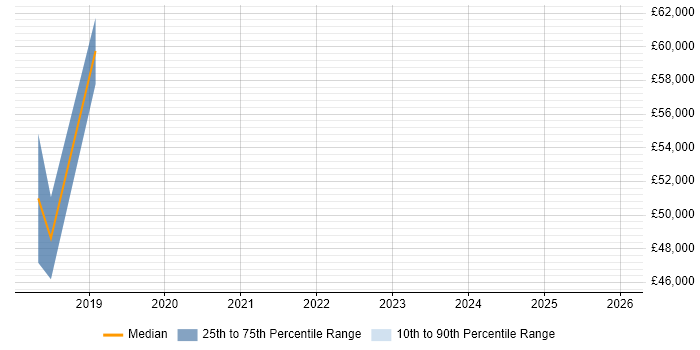 Salary distribution trend for jobs in the North of England citing The Twelve-Factor App