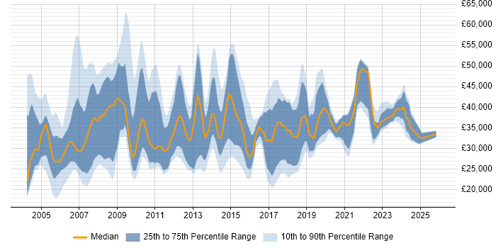 Salary distribution trend for jobs in the North of England citing Thin Client