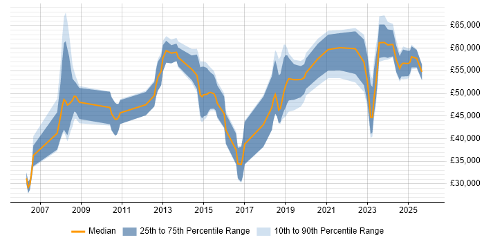 Salary distribution trend for jobs in the North of England citing Threat Analysis