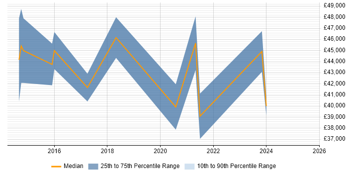 Salary distribution trend for Threat Intelligence Analyst job vacancies in the North of England Salary distribution trend for Threat Intelligence Analyst job vacancies in the North of England