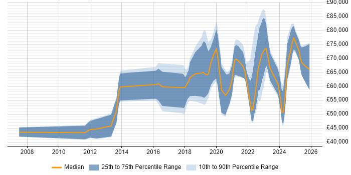 Salary distribution trend for jobs in the North of England citing Threat Modelling