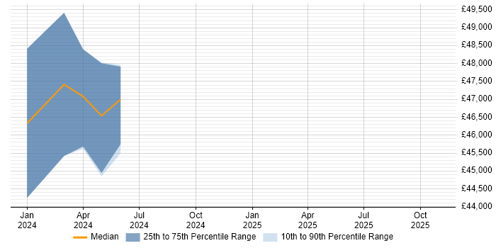 Salary distribution trend for jobs in the North of England citing TIBCO EBX