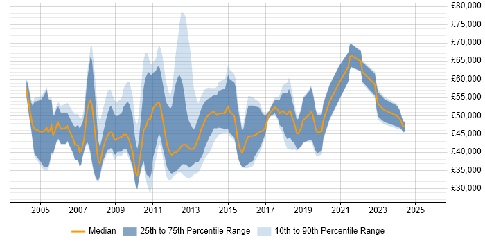 Salary distribution trend for jobs in the North of England citing TIBCO