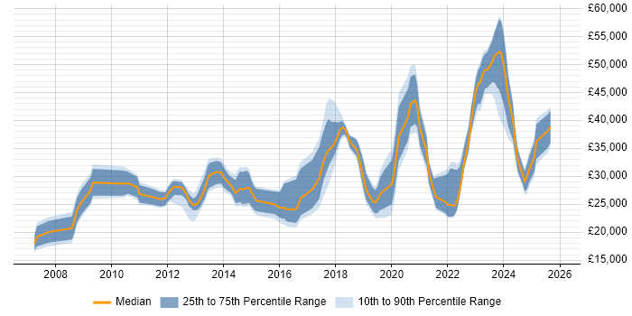 Salary distribution trend for jobs in the North of England citing Ticket Management