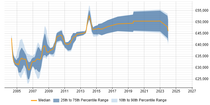 Salary distribution trend for jobs in the North of England citing TickIT