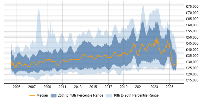 Salary distribution trend for jobs in the North of England citing Time Management