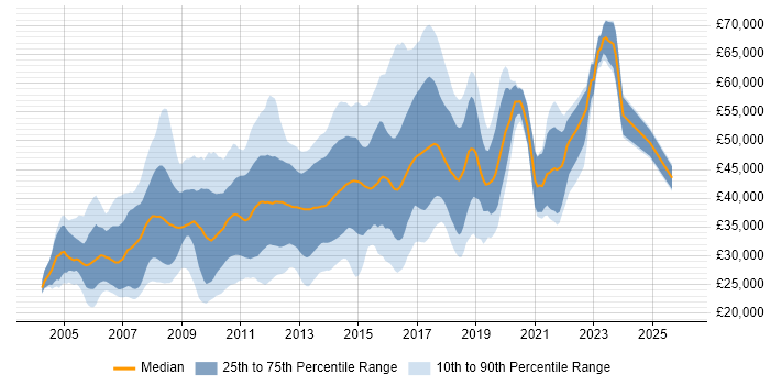 Salary distribution trend for jobs in the North of England citing Tomcat