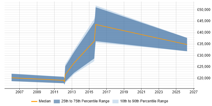 Salary distribution trend for Trainee Account Manager job vacancies in the North of England