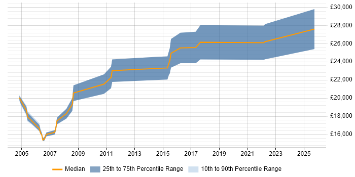 Salary distribution trend for Trainee Administrator job vacancies in the North of England Salary distribution trend for Trainee Administrator job vacancies in the North of England