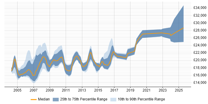 Salary distribution trend for Trainee Analyst job vacancies in the North of England Salary distribution trend for Trainee Analyst job vacancies in the North of England