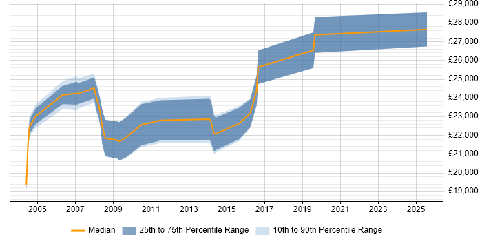 Salary distribution trend for Trainee Business Analyst job vacancies in the North of England Salary distribution trend for Trainee Business Analyst job vacancies in the North of England