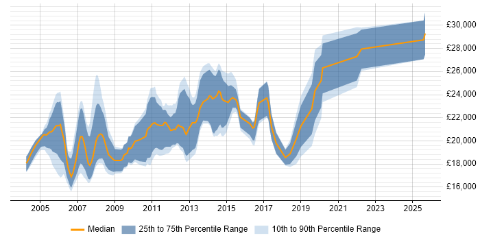 Salary distribution trend for Trainee Developer job vacancies in the North of England Salary distribution trend for Trainee Developer job vacancies in the North of England