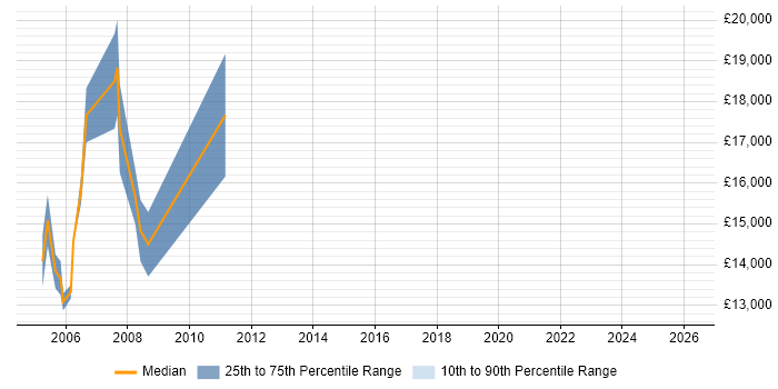 Salary distribution trend for Trainee IT Technician job vacancies in the North of England