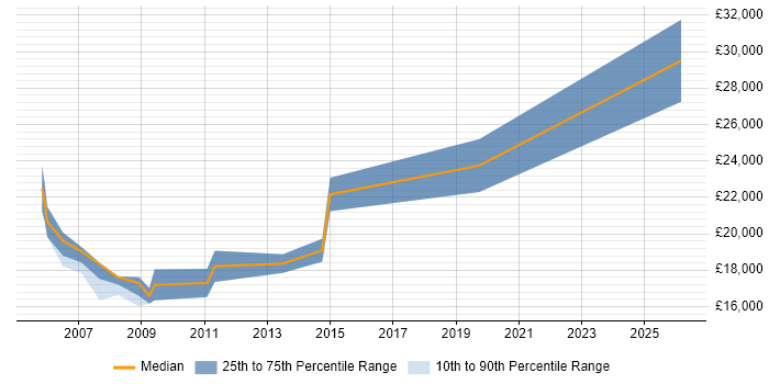 Salary distribution trend for Trainee Network Engineer job vacancies in the North of England