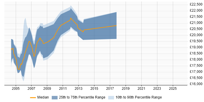 Salary distribution trend for Trainee Programmer job vacancies in the North of England