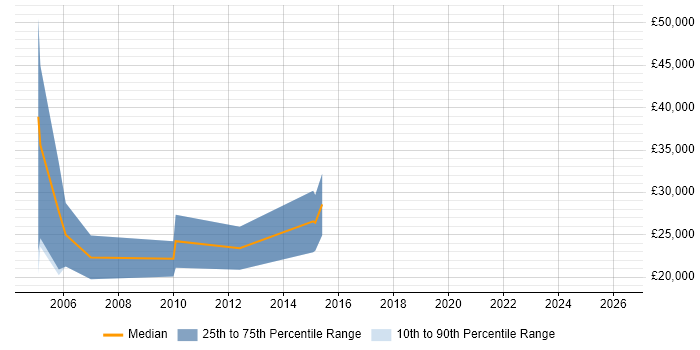 Salary distribution trend for Trainee Sales Executive job vacancies in the North of England