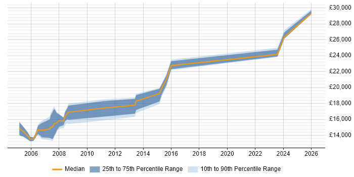Salary distribution trend for Trainee Technician job vacancies in the North of England
