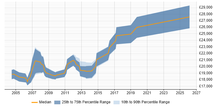Salary distribution trend for Trainee Web Developer job vacancies in the North of England