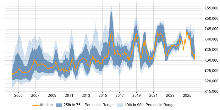Salary distribution trend for Trainer job vacancies in the North of England