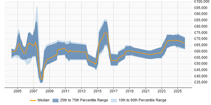 Salary distribution trend for Transformation Consultant job vacancies in the North of England