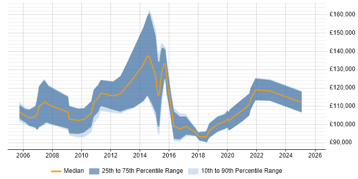 Salary distribution trend for Transformation Director job vacancies in the North of England