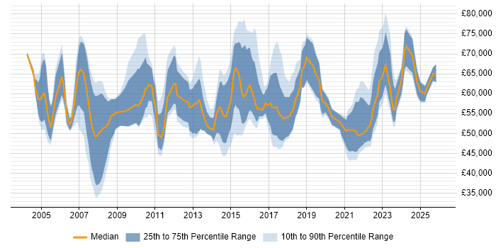 Salary distribution trend for Transformation Manager job vacancies in the North of England