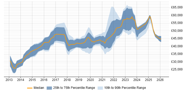 Salary distribution trend for jobs in the North of England citing Trello