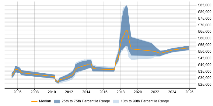 Salary distribution trend for jobs in the North of England citing Trend Micro