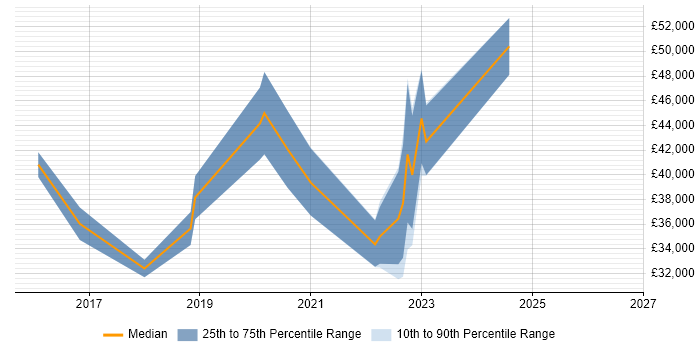 Salary distribution trend for jobs in the North of England citing Tricentis qTest