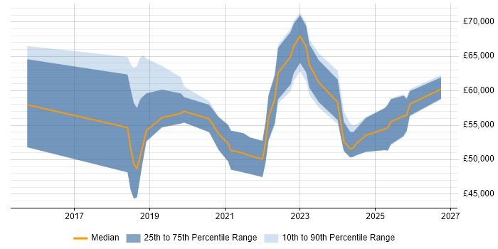 Salary distribution trend for jobs in the North of England citing TTP